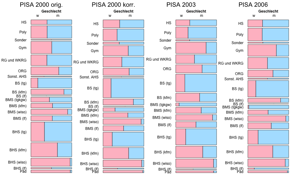 PISA Stichproben 2000-2006